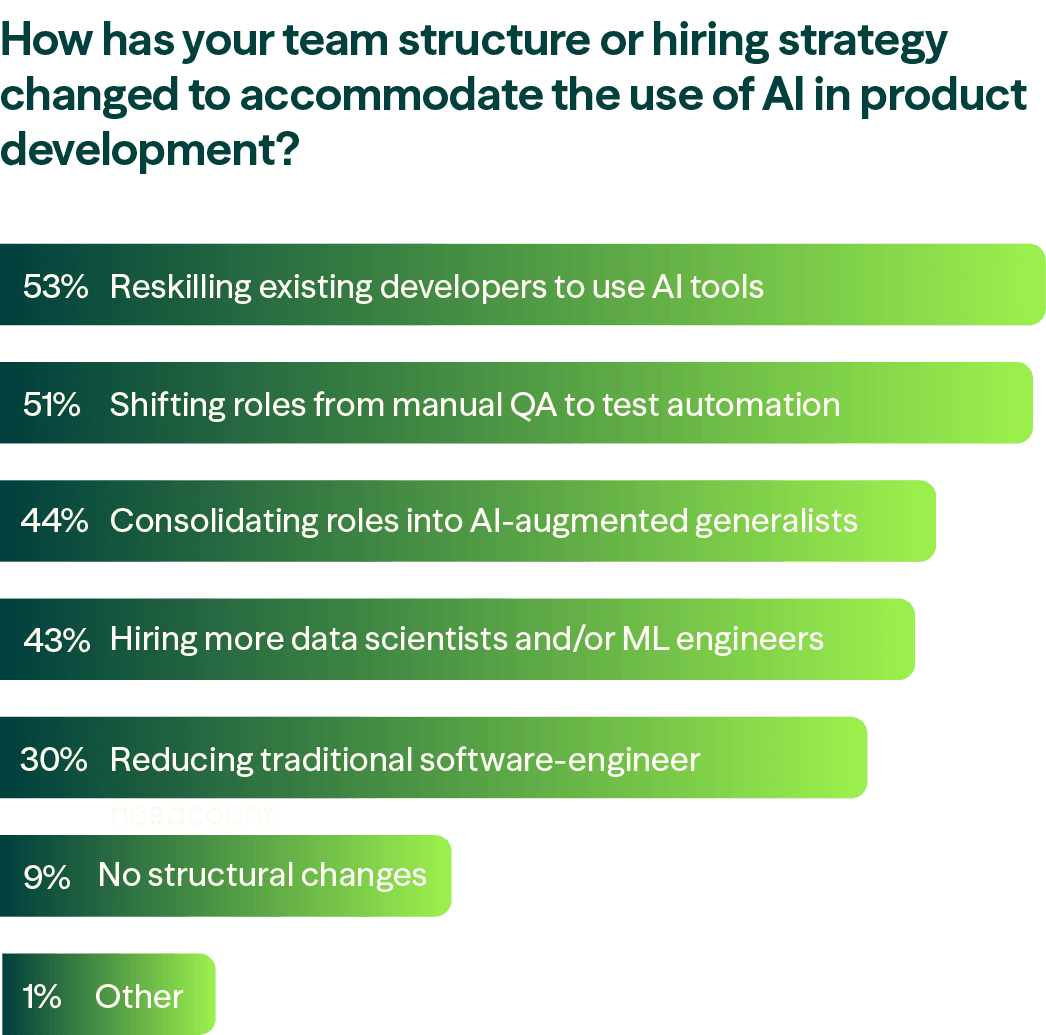Modus Create's AI product development research report shows how AI is restructuring product teams