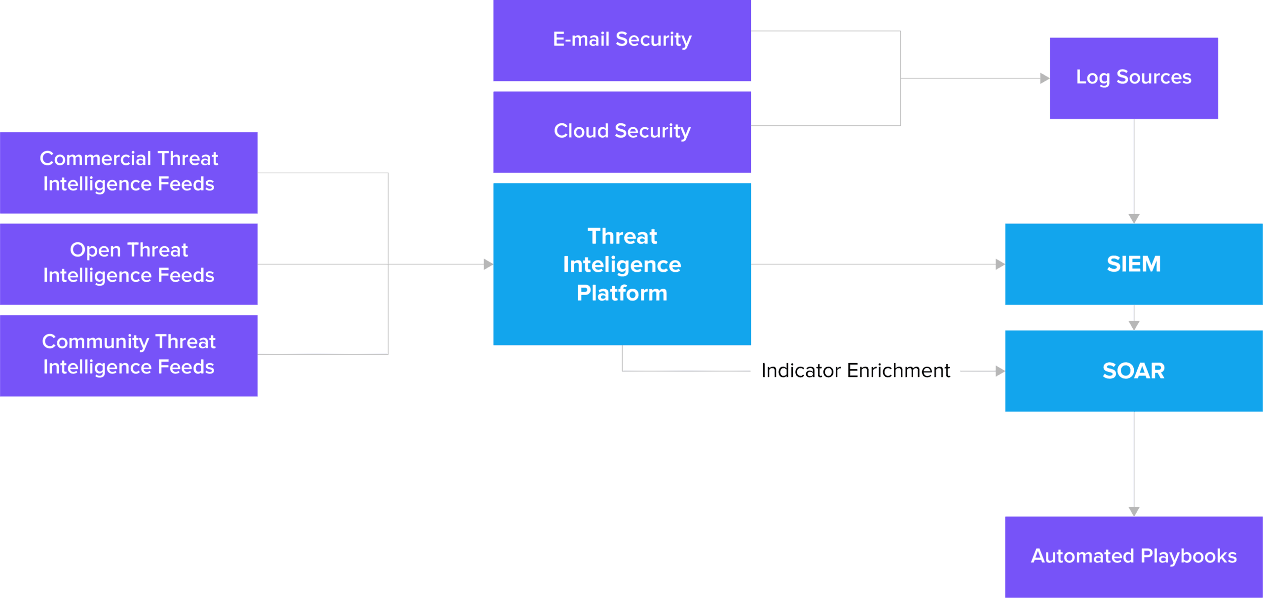 Threat Intelligence Platform