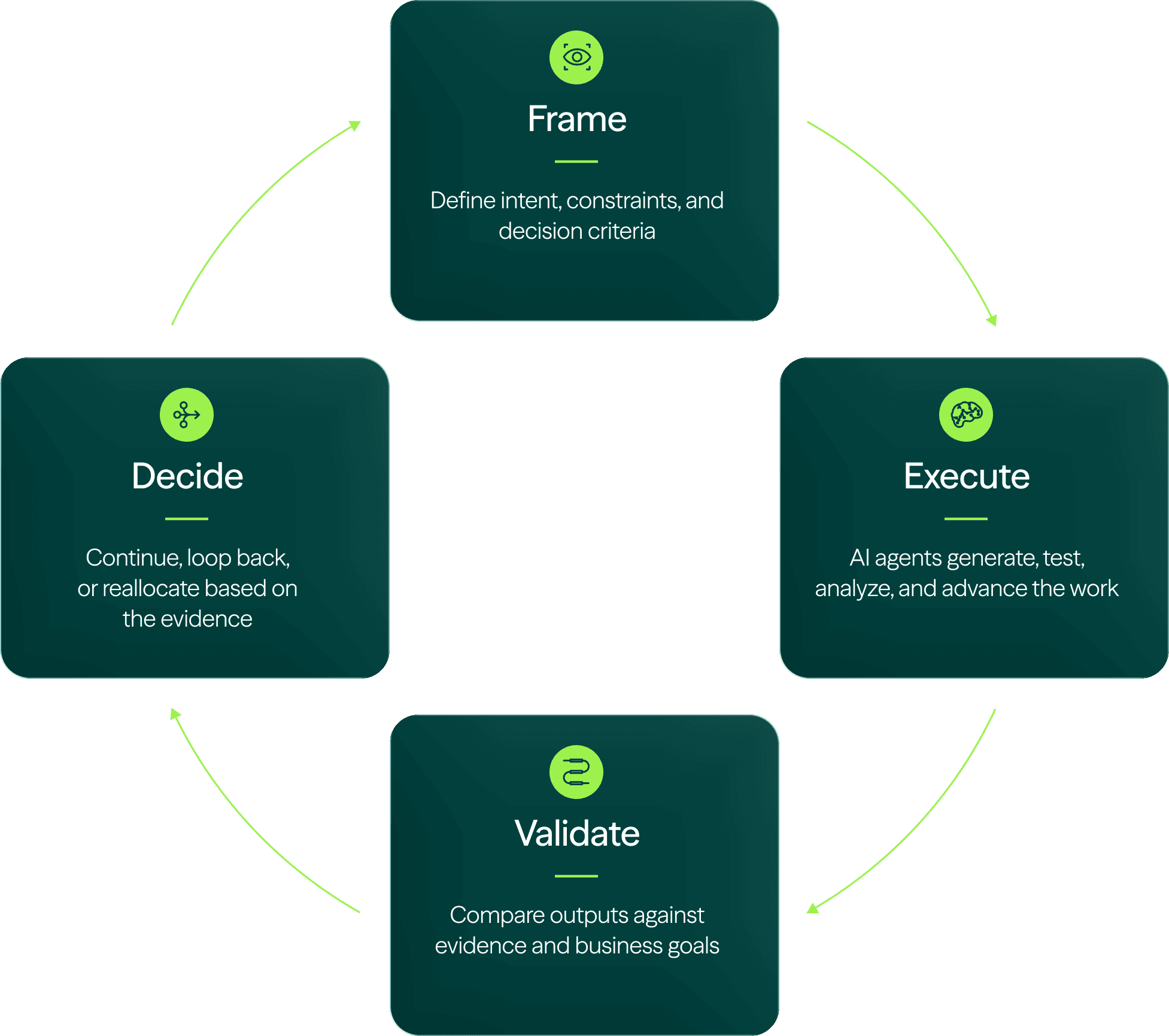 Process of modus agentic framework — Frame, execute, validate, and decide.