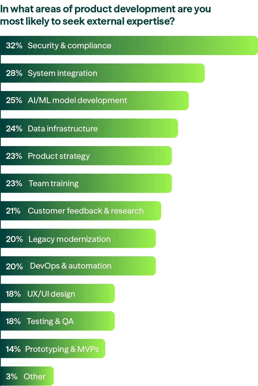 Modus Create's AI product development research report on how product teams are restructuring