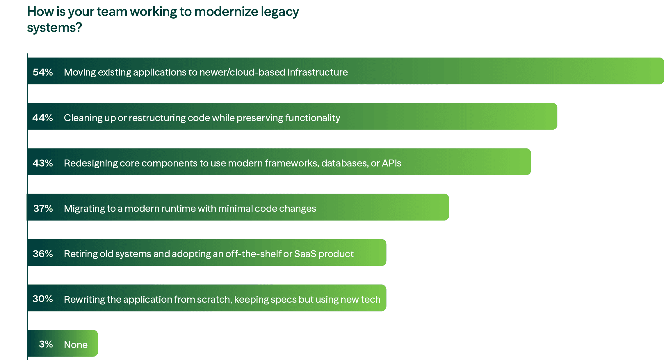 Modus Create's new research on modernization